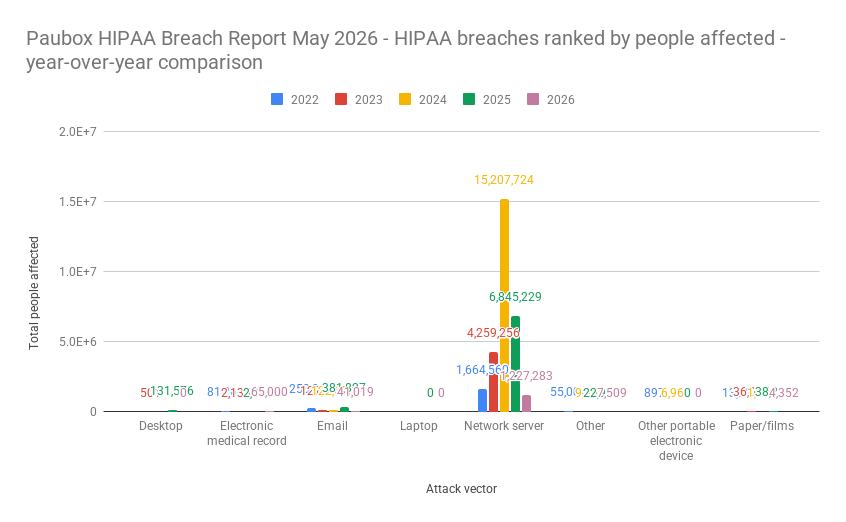 Paubox HIPAA Breach Report May 2026 - HIPAA breaches ranked by people affected - year-over-year comparison