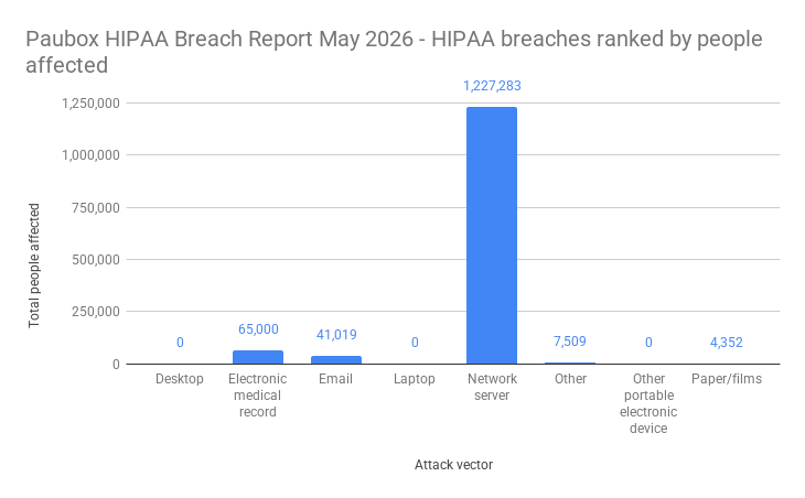 Paubox HIPAA Breach Report May 2026 - HIPAA breaches ranked by people affected