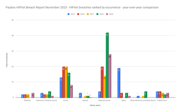 Paubox HIPAA Breach Report November 2023 - HIPAA breaches ranked by occurrence - year-over-year comparison