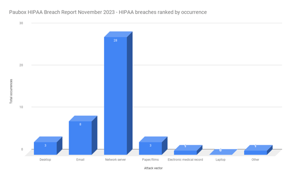 Paubox HIPAA Breach Report November 2023 - HIPAA breaches ranked by occurrence