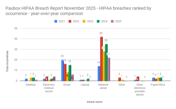 Bar chart comparing HIPAA breaches by attack vector across 2021–2025, showing network server as the most frequent breach type.