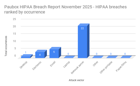 Bar chart showing HIPAA breaches by attack vector, with network server at 22 occurrences being the most common