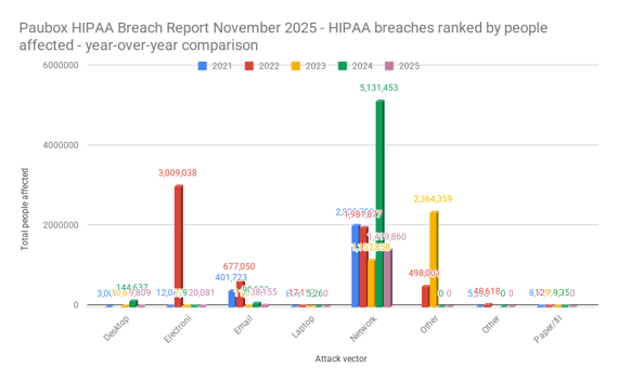 Bar chart comparing HIPAA breaches by attack vector (Desktop, Election, Email, Listserv, Network, Other) across 2021–2025, with Network breaches peaking at 5.1 million people affected in 2024
