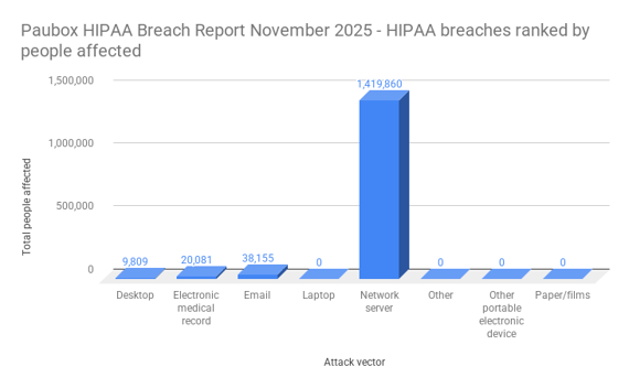 Bar chart showing HIPAA breaches ranked by attack vector, with network server breaches affecting 1,419,860 people, far exceeding other breach types