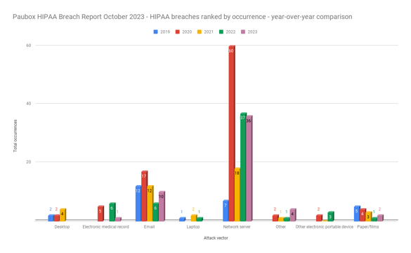 Paubox HIPAA Breach Report October 2023 - HIPAA breaches ranked by occurrence - year-over-year comparison