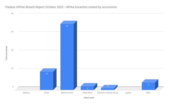 Paubox HIPAA Breach Report October 2023 - HIPAA breaches ranked by occurrence