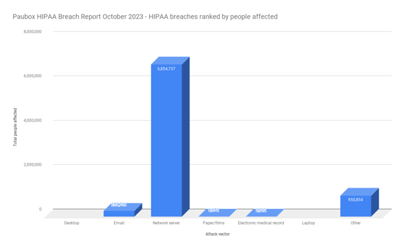 Paubox HIPAA Breach Report October 2023 - HIPAA breaches ranked by people affected