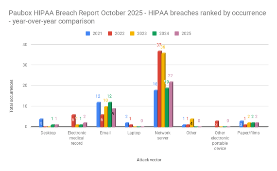 Paubox HIPAA Breach Report October 2025 - HIPAA breaches ranked by occurrence - year-over-year comparison