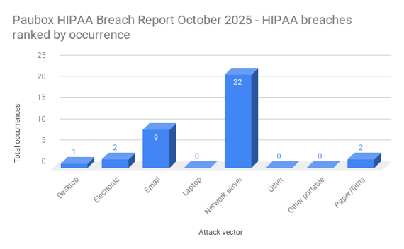 Paubox HIPAA Breach Report October 2025 - HIPAA breaches ranked by occurrence