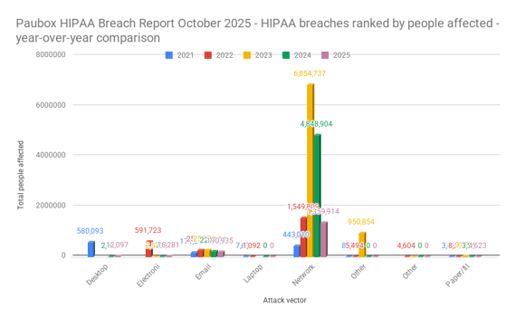 Paubox HIPAA Breach Report October 2025 - HIPAA breaches ranked by people affected - year-over-year comparison