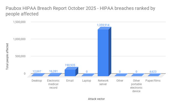 Paubox HIPAA Breach Report October 2025 - HIPAA breaches ranked by people affected