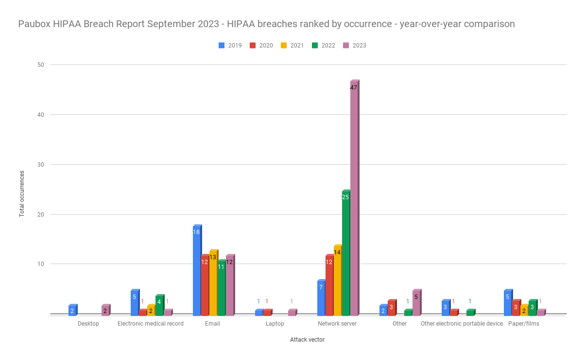 Paubox HIPAA Breach Report September 2023 - HIPAA breaches ranked by occurrence - year-over-year comparison