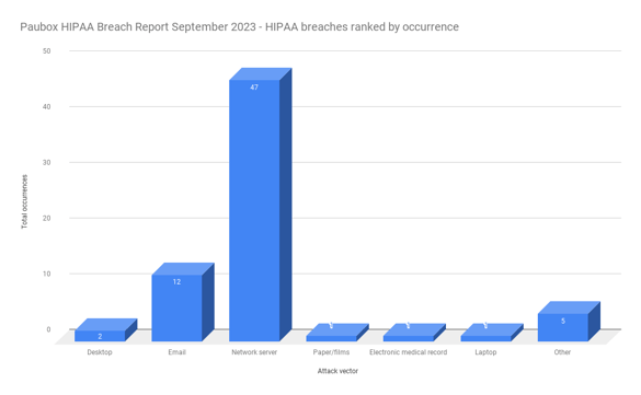 Paubox HIPAA Breach Report September 2023 - HIPAA breaches ranked by occurrence