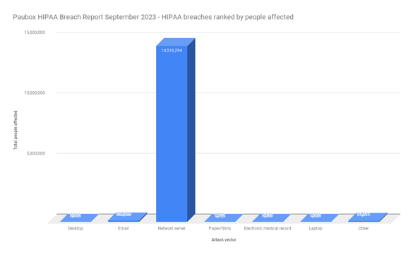 Paubox HIPAA Breach Report September 2023 - HIPAA breaches ranked by people affected