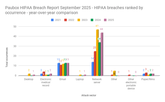 Paubox HIPAA Breach Report September 2025 - HIPAA breaches ranked by occurrence - year-over-year comparison