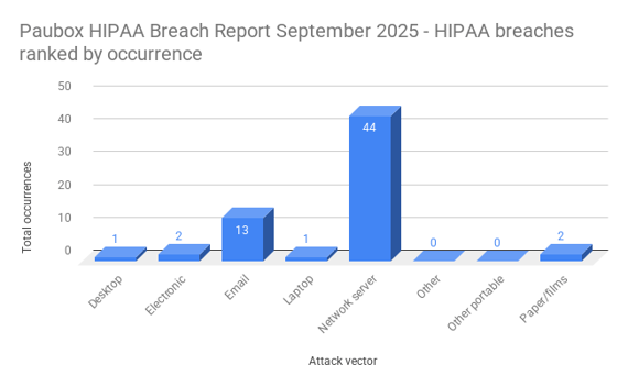 Paubox HIPAA Breach Report September 2025 - HIPAA breaches ranked by occurrence