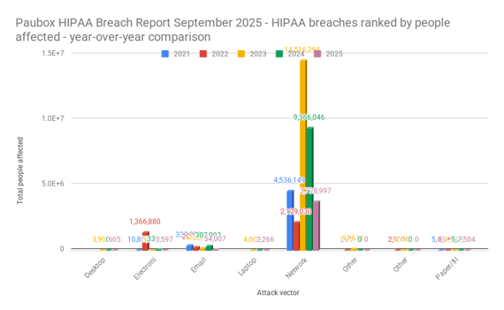 Paubox HIPAA Breach Report September 2025 - HIPAA breaches ranked by people affected - year-over-year comparison
