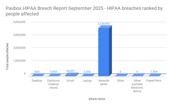 Paubox HIPAA Breach Report September 2025 - HIPAA breaches ranked by people affected
