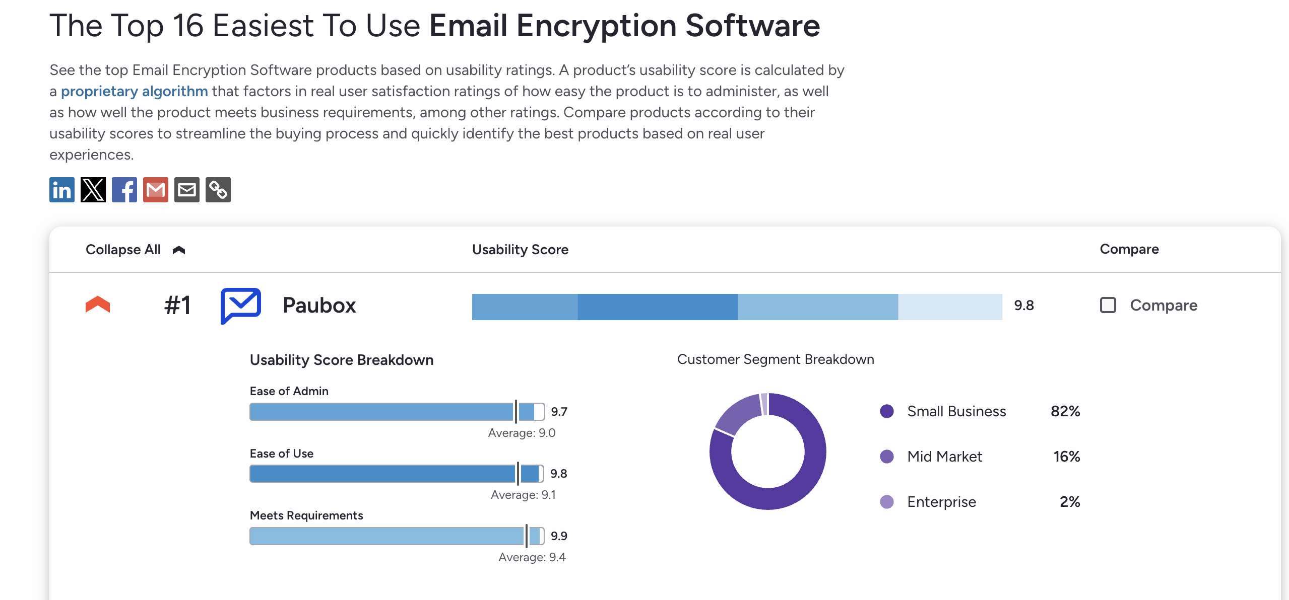 Paubox ranks #1 as the easiest to use Email Encryption Software solution on G2