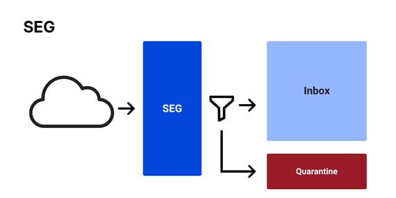 Secure Email Gateway