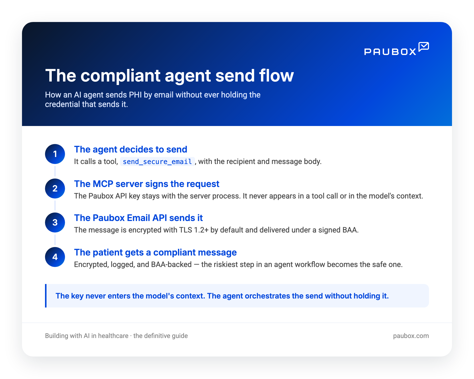Infographic of the compliant agent send flow: the agent calls a send tool, the MCP server signs the request with the API key, and the Paubox Email API encrypts and delivers the message under a signed BAA