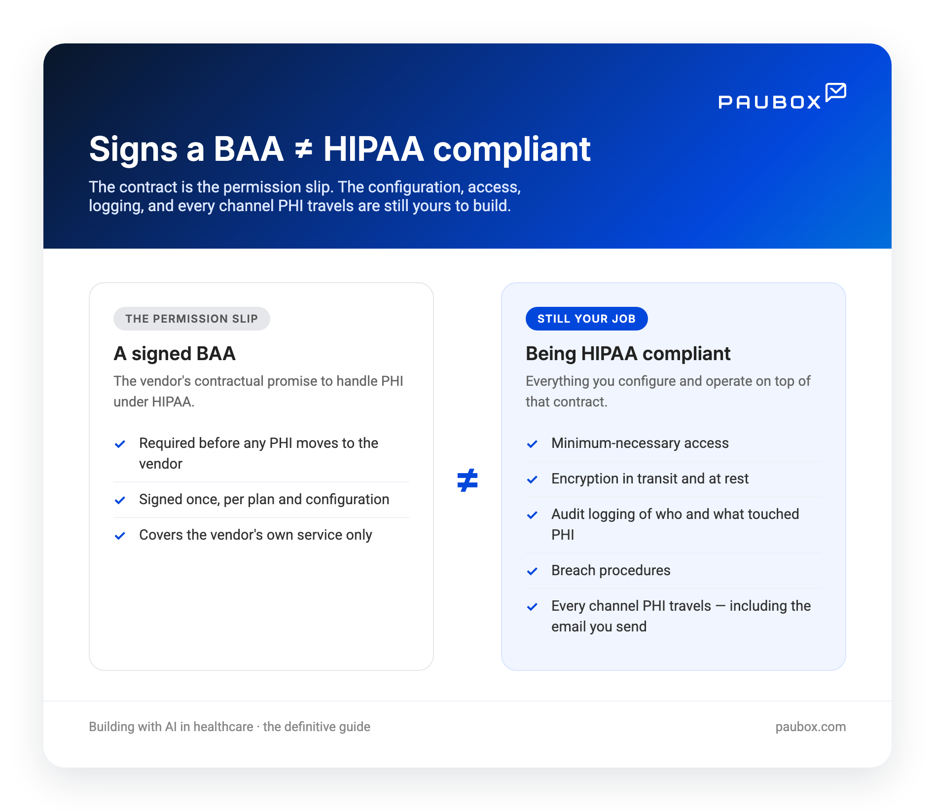 Infographic contrasting a signed BAA (the permission slip) with being HIPAA compliant (the access controls, encryption, logging, and channels you still own)