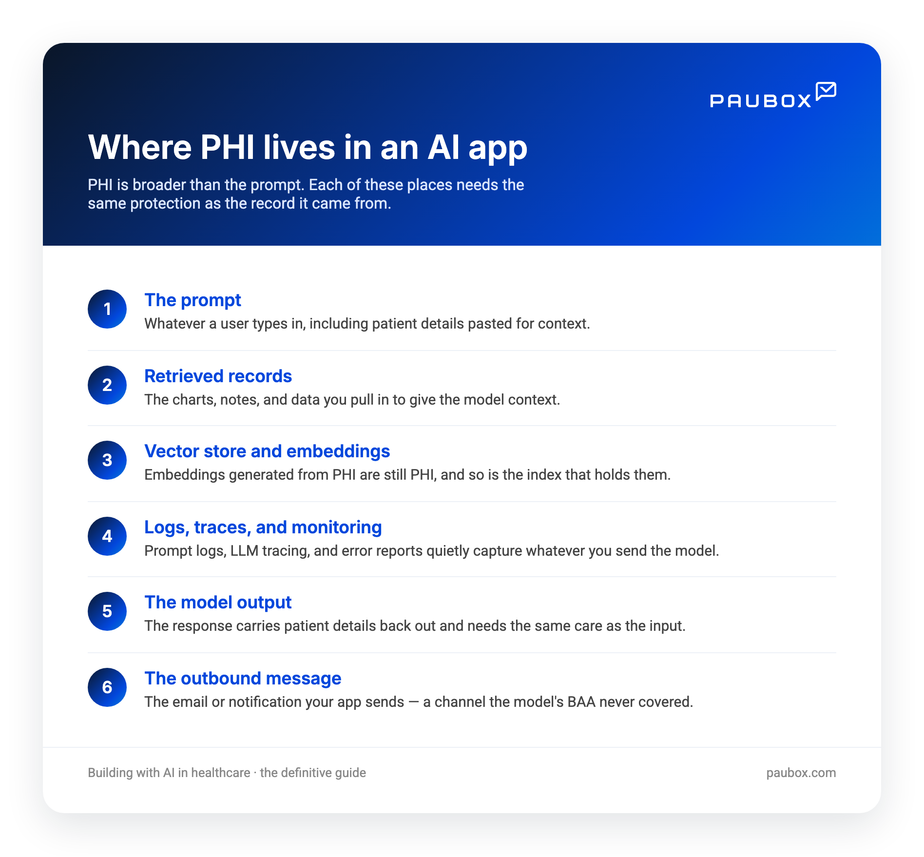 Infographic showing where PHI lives in an AI app: the prompt, retrieved records, the vector store and embeddings, logs and traces, the model output, and the outbound message