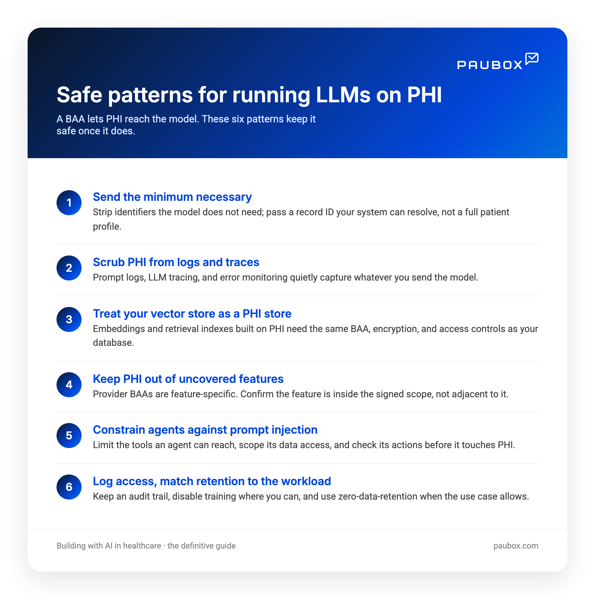 Infographic listing six safe patterns for running LLMs on PHI: send the minimum necessary, scrub PHI from logs and traces, treat your vector store as a PHI store, keep PHI out of uncovered features, constrain agents against prompt injection, and log access