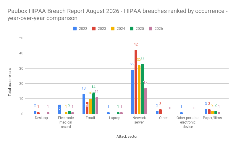 Paubox HIPAA Breach Report August 2026 - HIPAA breaches ranked by occurrence - year-over-year comparison