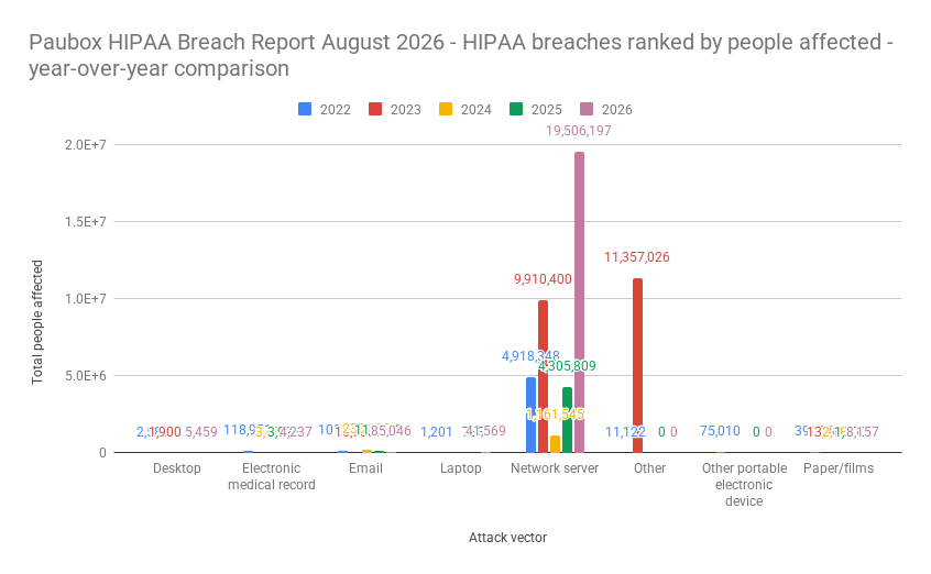 Paubox HIPAA Breach Report August 2026 - HIPAA breaches ranked by people affected - year-over-year comparison