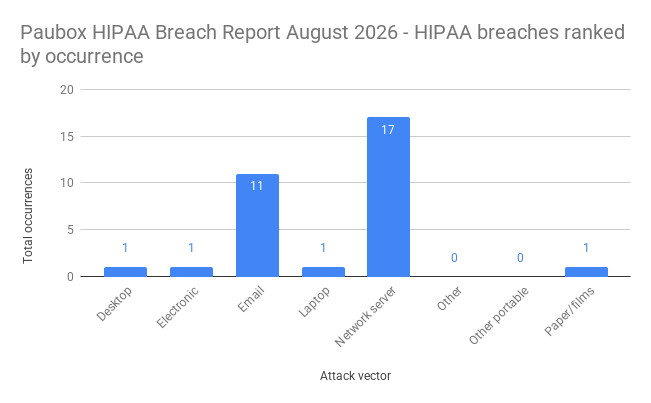 Paubox HIPAA Breach Report August 2026 - HIPAA breaches ranked by occurrence