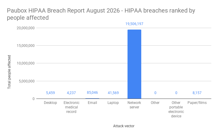 Paubox HIPAA Breach Report August 2026 - HIPAA breaches ranked by people affected