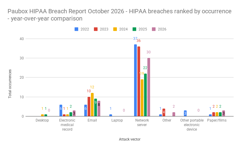 Paubox HIPAA Breach Report October 2026 - HIPAA breaches ranked by occurrence - year-over-year comparison