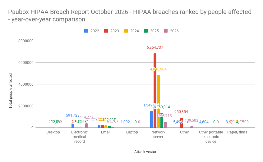 Paubox HIPAA Breach Report October 2026 - HIPAA breaches ranked by people affected - year-over-year comparison