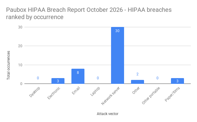Paubox HIPAA Breach Report October 2026 - HIPAA breaches ranked by occurrence
