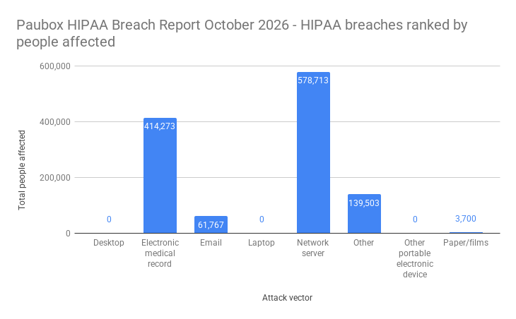 Paubox HIPAA Breach Report October 2026 - HIPAA breaches ranked by people affected