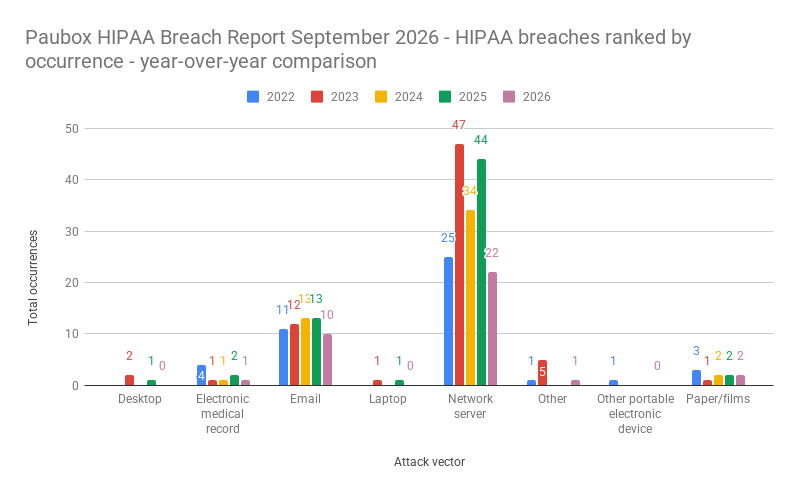 Paubox HIPAA Breach Report September 2026 - HIPAA breaches ranked by occurrence - year-over-year comparison