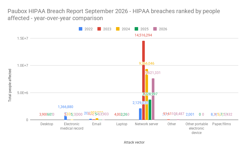 Paubox HIPAA Breach Report September 2026 - HIPAA breaches ranked by people affected - year-over-year comparison