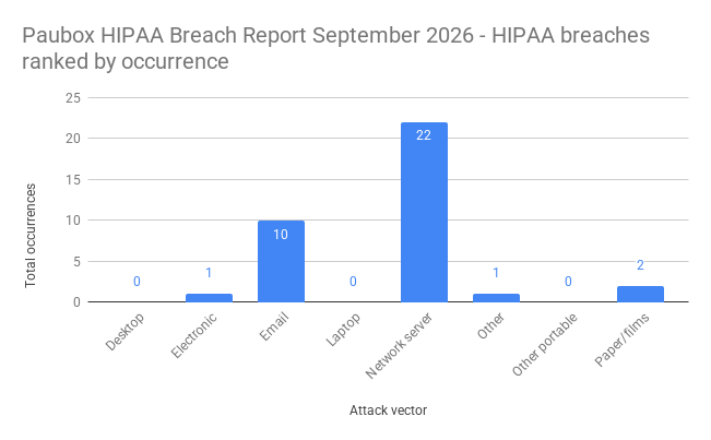 Paubox HIPAA Breach Report September 2026 - HIPAA breaches ranked by occurrence