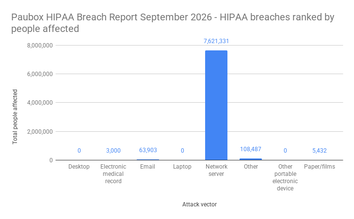 Paubox HIPAA Breach Report September 2026 - HIPAA breaches ranked by people affected