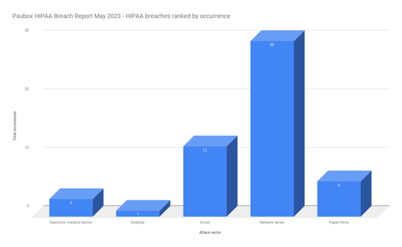 HIPAA breaches ranked by occurrence