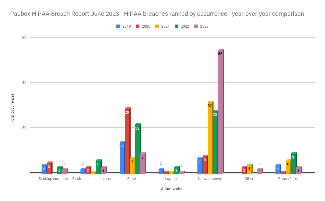 HIPAA breaches ranked by occurrence