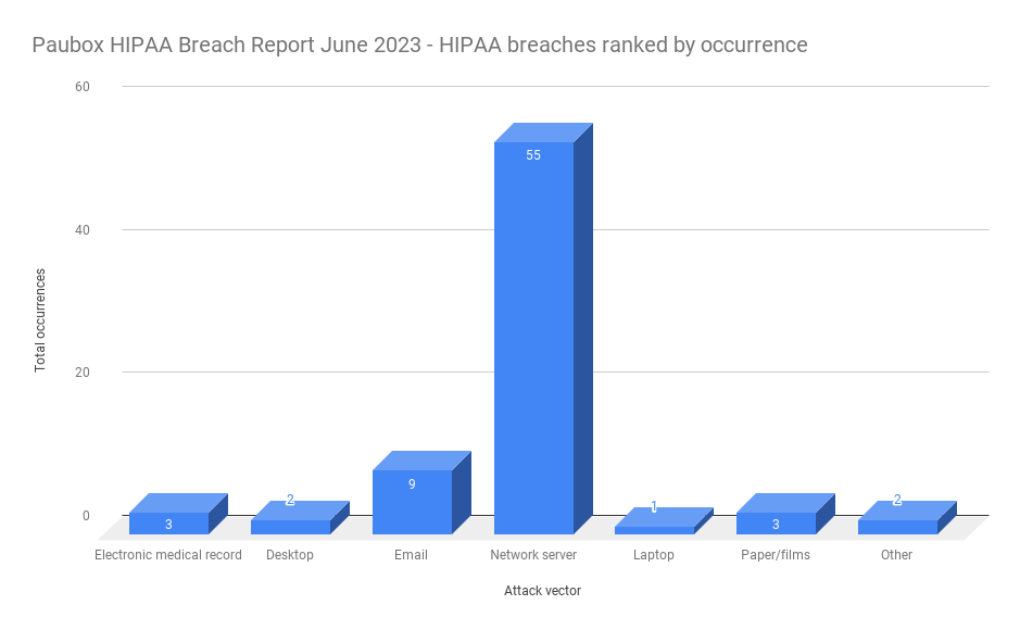 HIPAA breaches ranked by occurrence