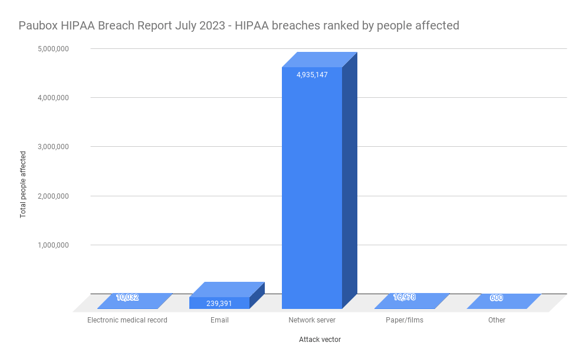 HIPAA breaches ranked by people affected