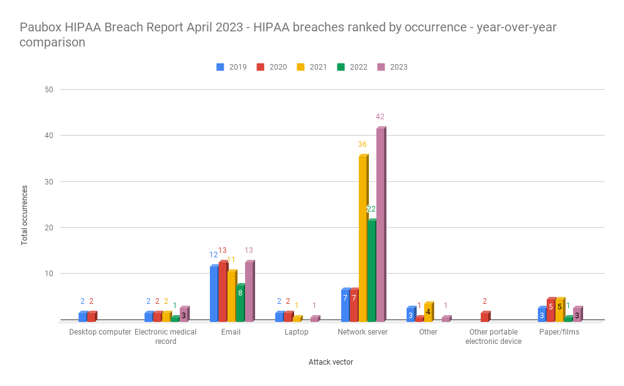 HIPAA breaches ranked by occurrence, April 2023 