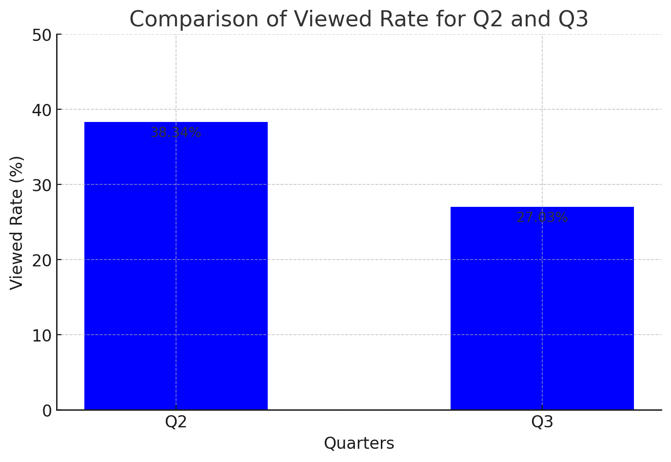 A comparative analysis of viewed rate