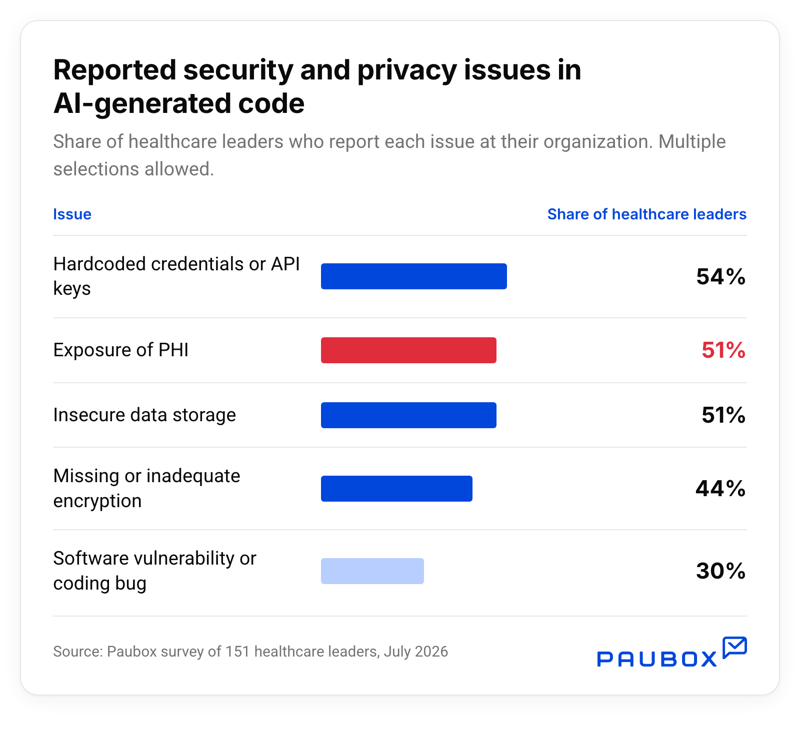 Security and privacy issues healthcare leaders say AI-generated code has contributed to: hardcoded credentials or API keys 54%, exposure of PHI 51%, insecure data storage 51%, missing or inadequate encryption 44%, software vulnerability or coding bug 30%. Paubox survey of 151 healthcare leaders, July 2026.
