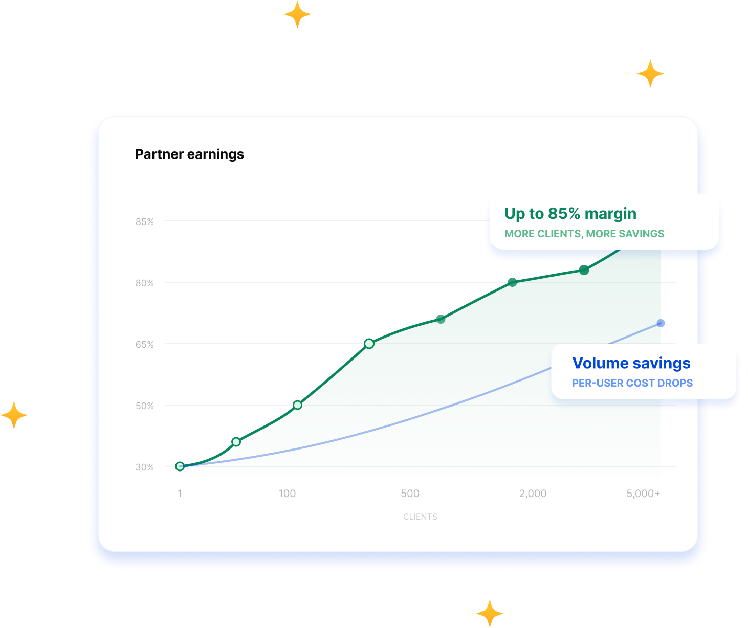 Partner earnings graphic