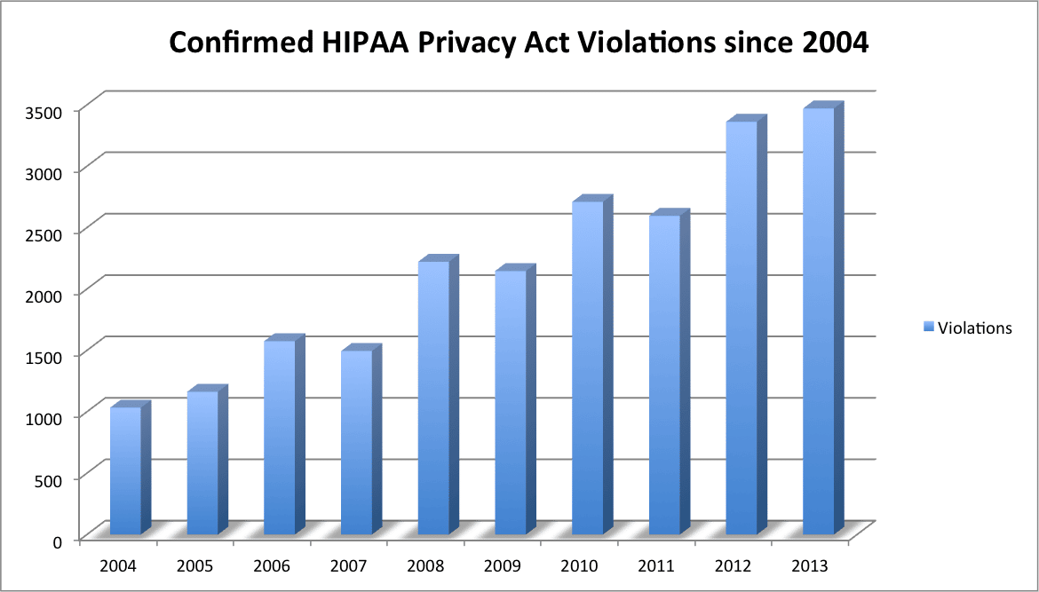 HIPAA violations outpace oil, congress and Dow Jones