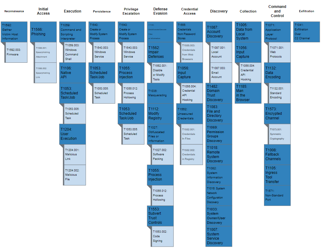 TrickBot returns: Latest CISA-FBI joint advisory